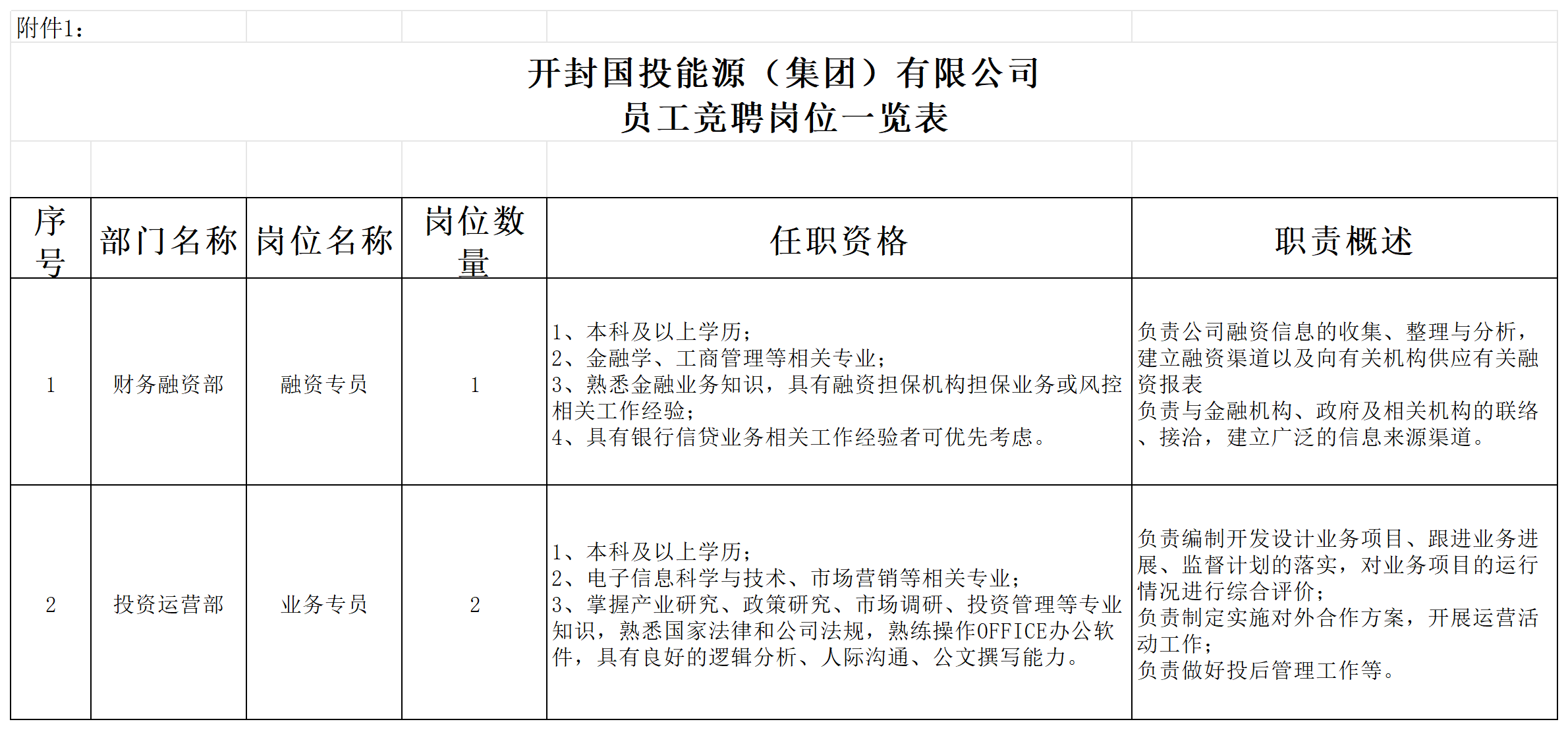 開封國投能源（集團(tuán)）有公司員工競(jìng)聘崗位一覽表_Sheet1.png